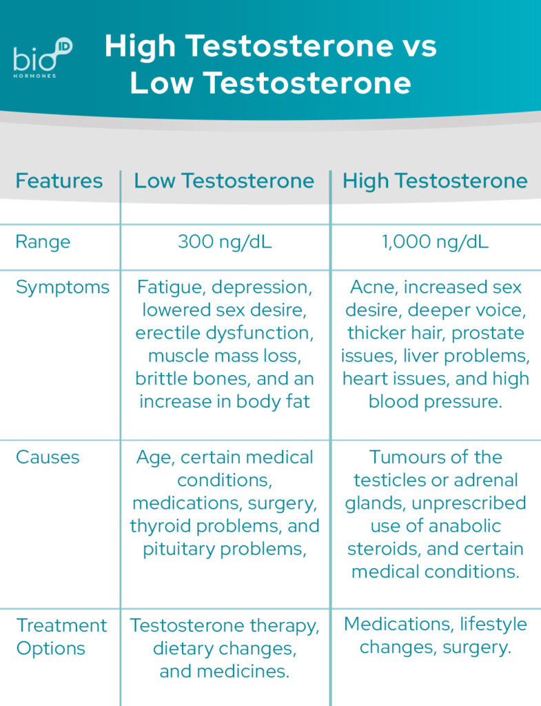 High Testosterone VS Low Testosterone